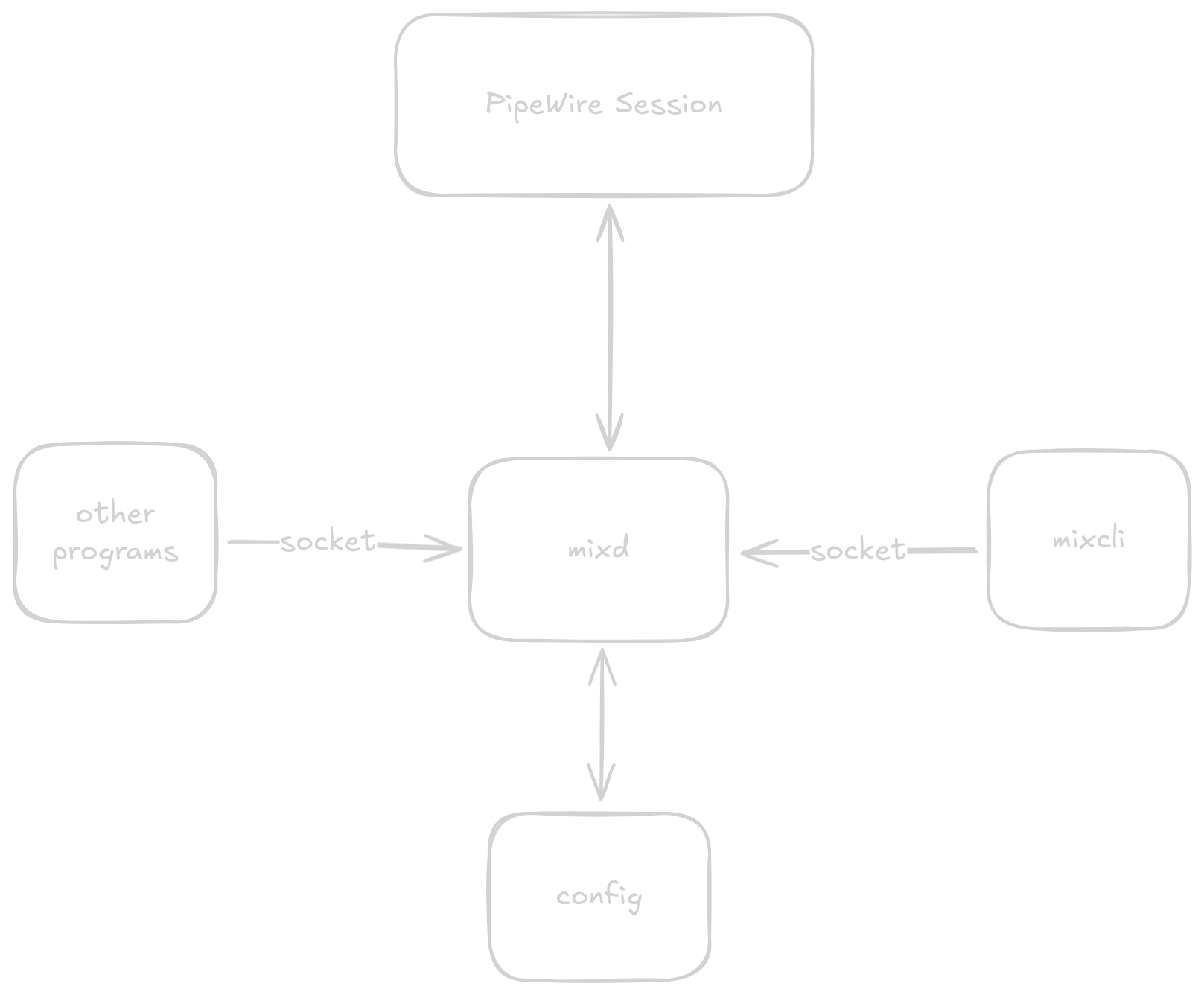 Basic architecture of program communication
